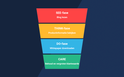 Het See > Think > Do > Care model van Google
